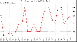 Milwaukee Weather Wind Direction (By Day)