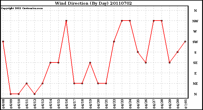 Milwaukee Weather Wind Direction (By Day)