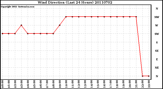 Milwaukee Weather Wind Direction (Last 24 Hours)