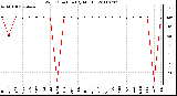 Milwaukee Weather Wind Direction (By Month)