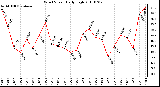 Milwaukee Weather Wind Speed Daily High