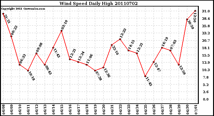 Milwaukee Weather Wind Speed Daily High