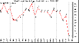 Milwaukee Weather Wind Speed Hourly High (Last 24 Hours)