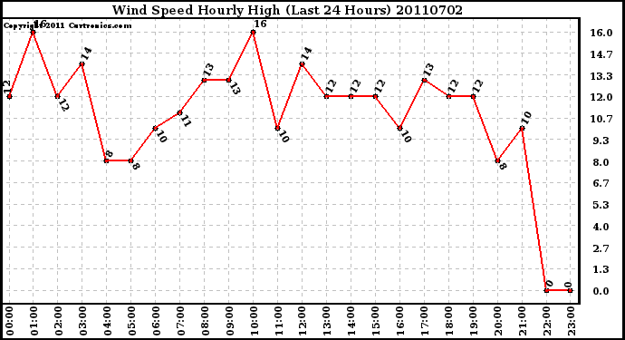 Milwaukee Weather Wind Speed Hourly High (Last 24 Hours)