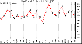 Milwaukee Weather Wind Speed Monthly High