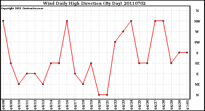 Milwaukee Weather Wind Daily High Direction (By Day)