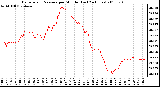 Milwaukee Weather Barometric Pressure per Minute (Last 24 Hours)