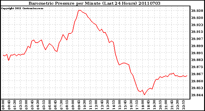 Milwaukee Weather Barometric Pressure per Minute (Last 24 Hours)