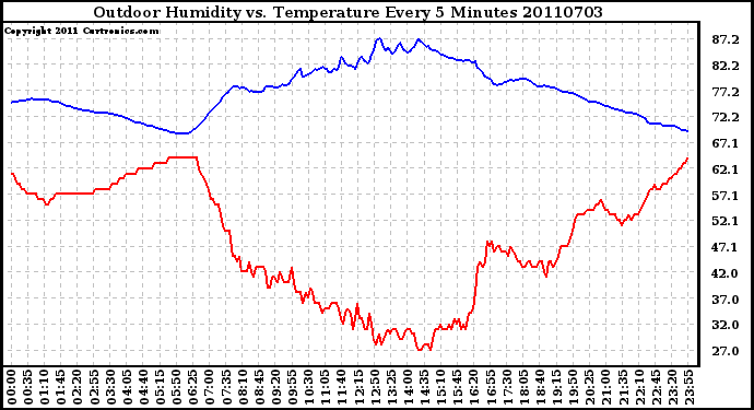 Milwaukee Weather Outdoor Humidity vs. Temperature Every 5 Minutes