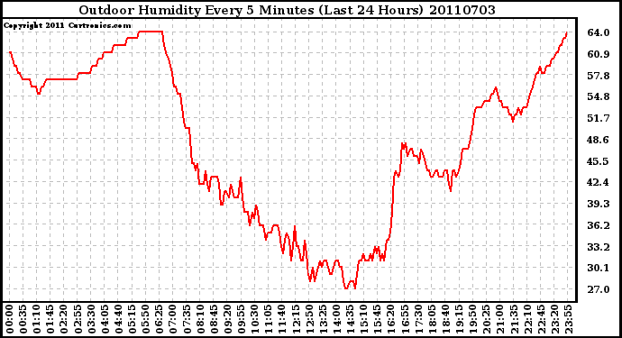 Milwaukee Weather Outdoor Humidity Every 5 Minutes (Last 24 Hours)