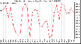 Milwaukee Weather Solar Radiation Avg per Day W/m2/minute