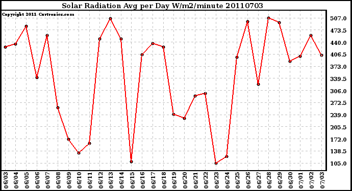 Milwaukee Weather Solar Radiation Avg per Day W/m2/minute