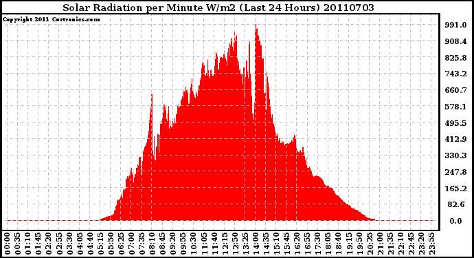 Milwaukee Weather Solar Radiation per Minute W/m2 (Last 24 Hours)