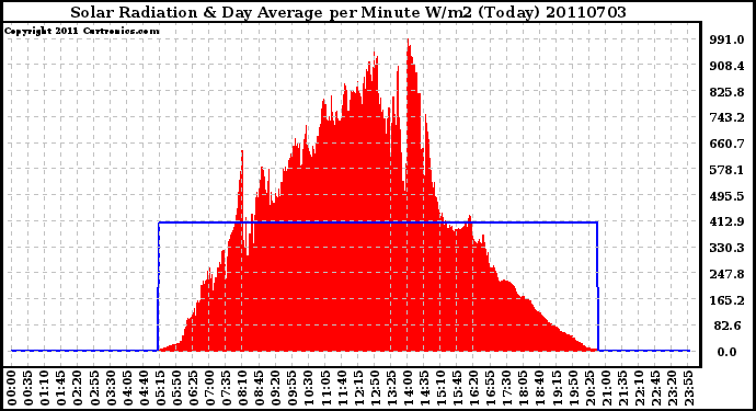 Milwaukee Weather Solar Radiation & Day Average per Minute W/m2 (Today)