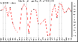 Milwaukee Weather Solar Radiation per Day KW/m2