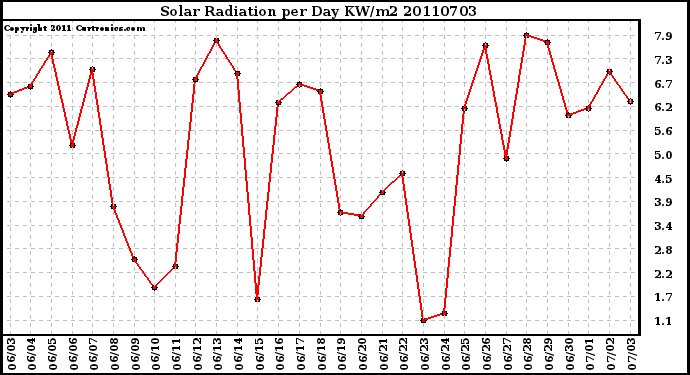 Milwaukee Weather Solar Radiation per Day KW/m2