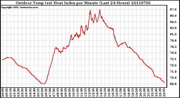 Milwaukee Weather Outdoor Temp (vs) Heat Index per Minute (Last 24 Hours)