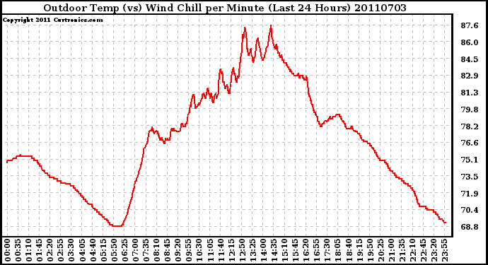 Milwaukee Weather Outdoor Temp (vs) Wind Chill per Minute (Last 24 Hours)