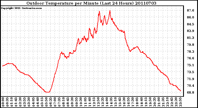 Milwaukee Weather Outdoor Temperature per Minute (Last 24 Hours)