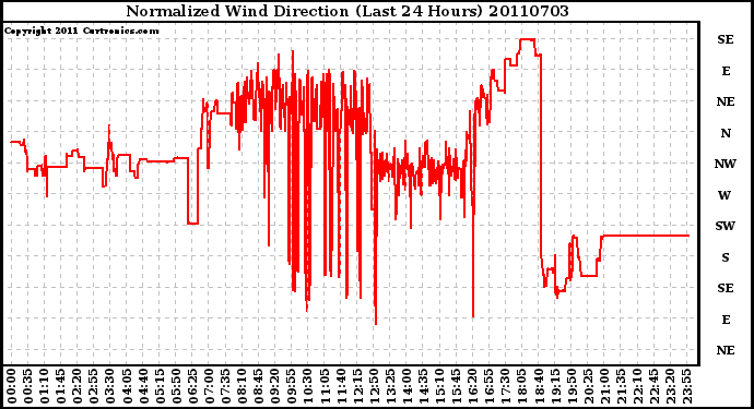 Milwaukee Weather Normalized Wind Direction (Last 24 Hours)