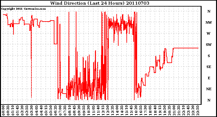 Milwaukee Weather Wind Direction (Last 24 Hours)