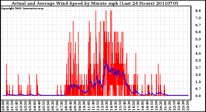 Milwaukee Weather Actual and Average Wind Speed by Minute mph (Last 24 Hours)