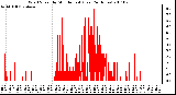 Milwaukee Weather Wind Speed by Minute mph (Last 24 Hours)