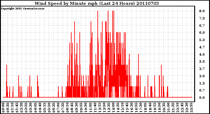 Milwaukee Weather Wind Speed by Minute mph (Last 24 Hours)