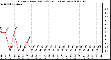 Milwaukee Weather 10 Minute Average Wind Speed (Last 4 Hours)