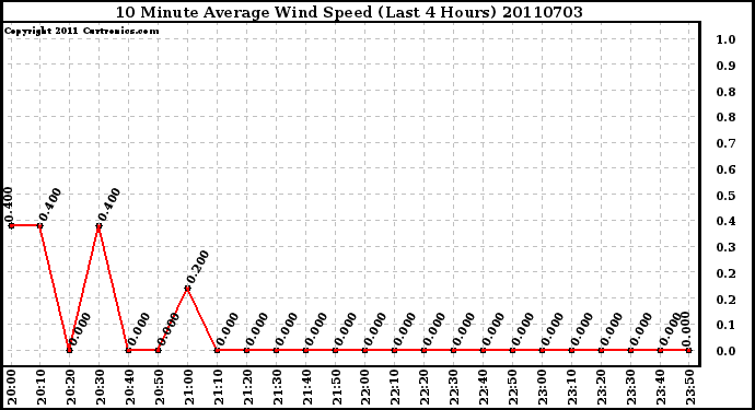 Milwaukee Weather 10 Minute Average Wind Speed (Last 4 Hours)