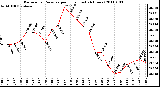 Milwaukee Weather Barometric Pressure per Hour (Last 24 Hours)