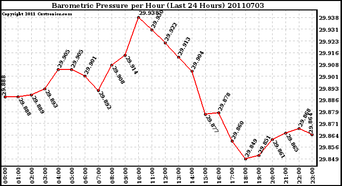 Milwaukee Weather Barometric Pressure per Hour (Last 24 Hours)