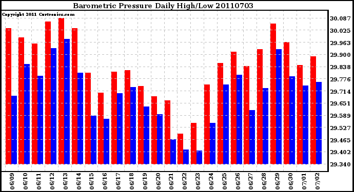 Milwaukee Weather Barometric Pressure Daily High/Low