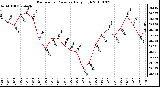 Milwaukee Weather Barometric Pressure Daily High