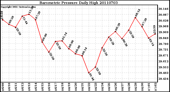 Milwaukee Weather Barometric Pressure Daily High