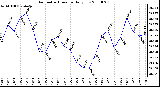 Milwaukee Weather Barometric Pressure Daily Low