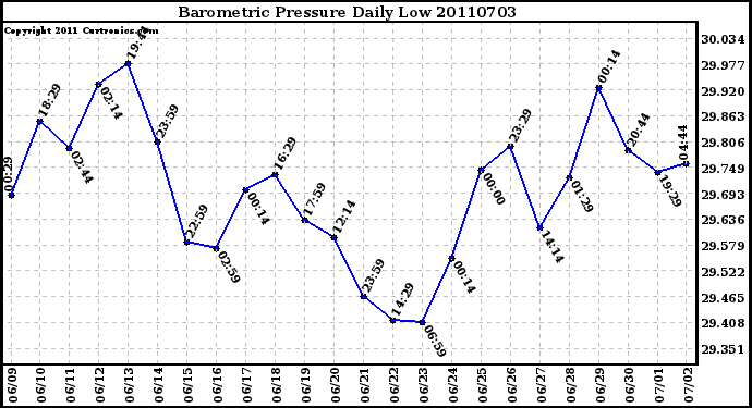 Milwaukee Weather Barometric Pressure Daily Low