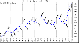 Milwaukee Weather Wind Chill Daily Low