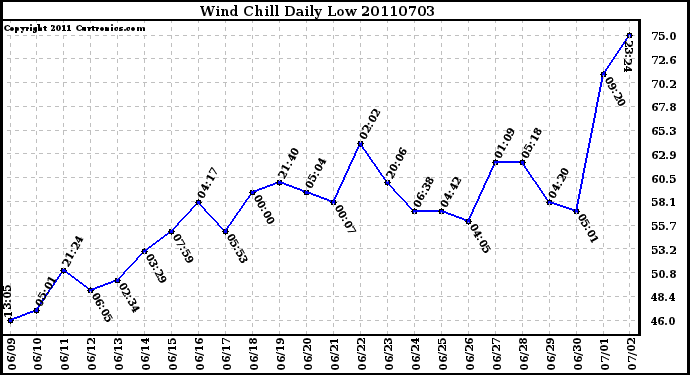 Milwaukee Weather Wind Chill Daily Low