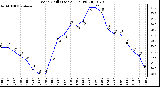 Milwaukee Weather Wind Chill (Last 24 Hours)