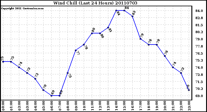 Milwaukee Weather Wind Chill (Last 24 Hours)