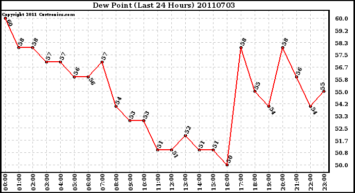 Milwaukee Weather Dew Point (Last 24 Hours)