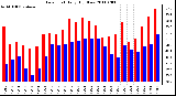 Milwaukee Weather Dew Point Daily High/Low