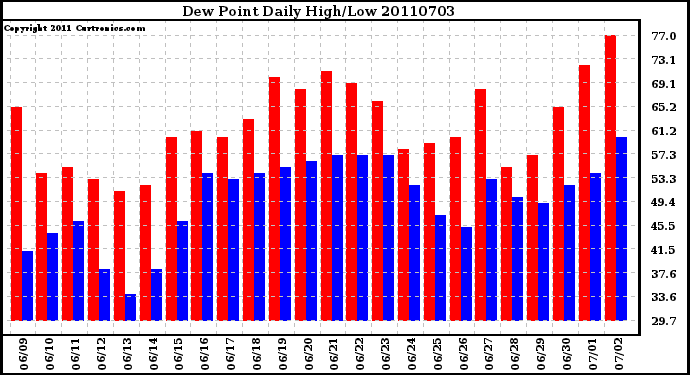 Milwaukee Weather Dew Point Daily High/Low