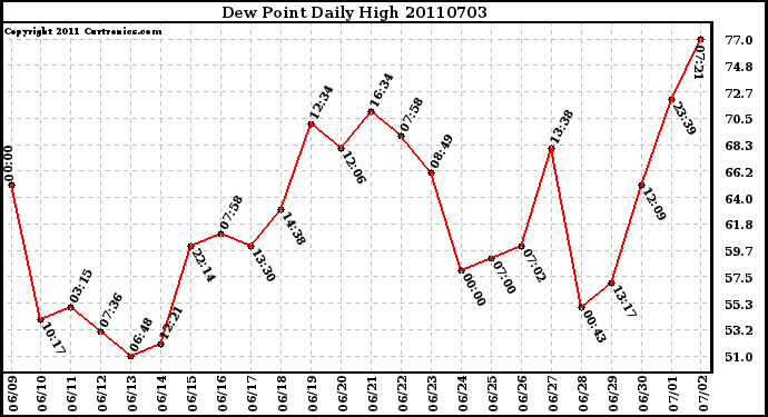 Milwaukee Weather Dew Point Daily High