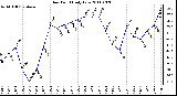 Milwaukee Weather Dew Point Daily Low