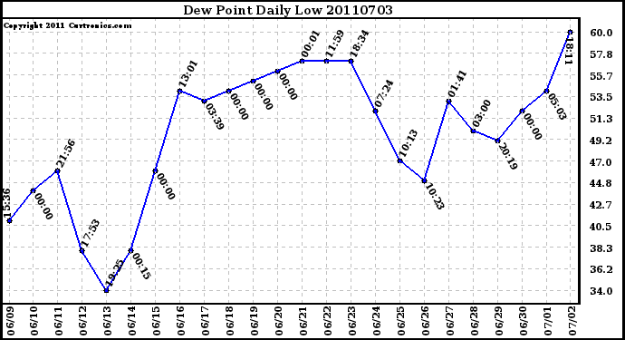 Milwaukee Weather Dew Point Daily Low