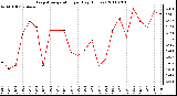 Milwaukee Weather Evapotranspiration per Day (Inches)