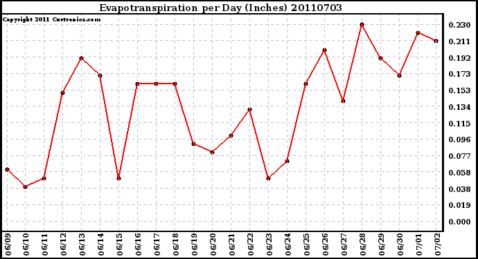 Milwaukee Weather Evapotranspiration per Day (Inches)