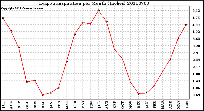 Milwaukee Weather Evapotranspiration per Month (Inches)